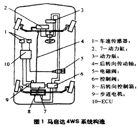 汽车四轮转向系统实验台实训指导(图11)