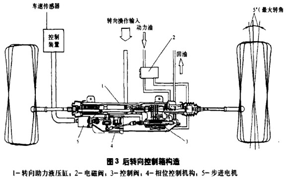 汽车四轮转向系统实验台实训指导(图13)