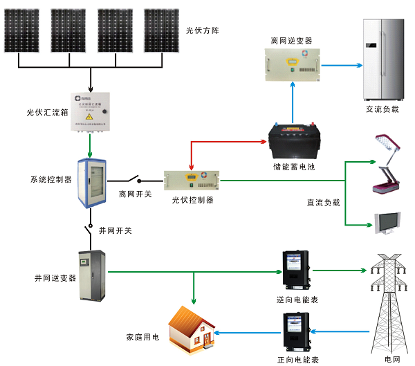 楼宇新能源实训装置(光伏发电系统)(图2)