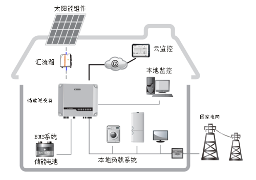 5KW光伏储能发电教学系统(图2) 5KW光伏储能发电教学系统(图2)