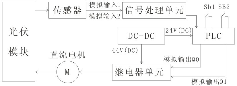 太阳能基站光照跟随PLC控制实训模型(图2)