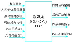 太阳能基站光照跟随PLC控制实训模型(图3)