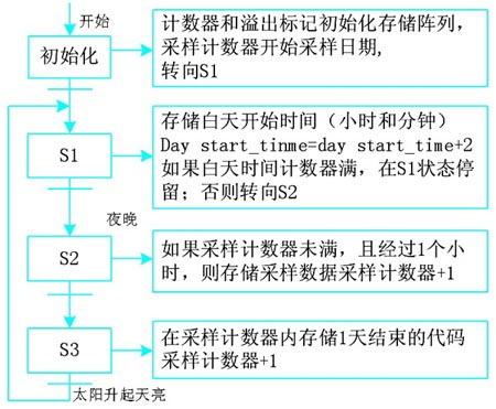 太阳能基站光照跟随PLC控制实训模型(图8)