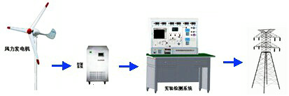 1KW永磁风力发电机并网实验装置(图1)